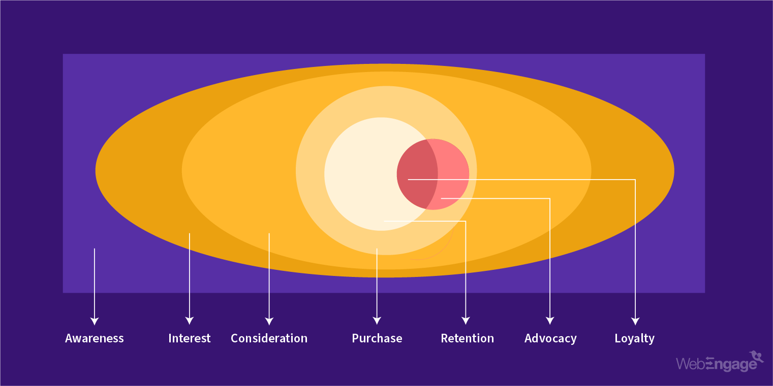 Create a Winning Marketing Automation Strategy | WebEngage